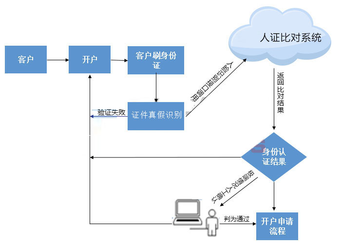 銀行人臉識(shí)別身份認(rèn)證解決方案
