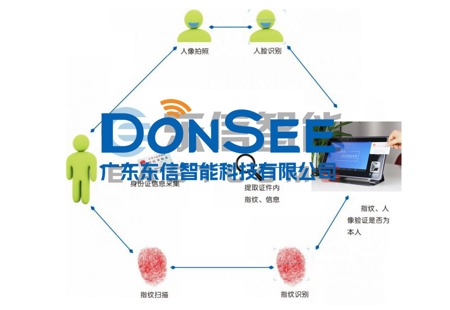 人證比對系統(tǒng)流程圖 人證比對系統(tǒng)流程圖