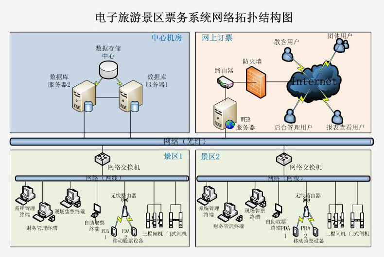 旅游景區實名制檢票身份證人證合一解決方案