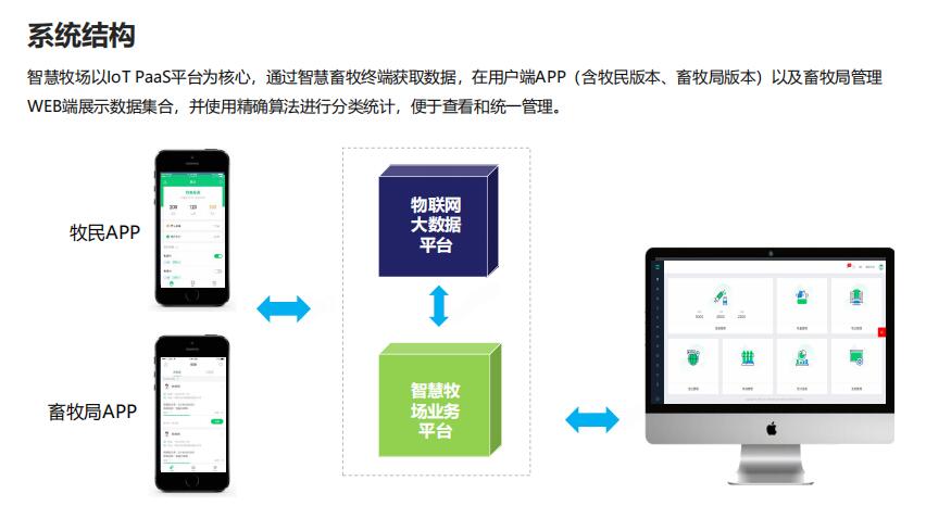 畜牧管理系統(tǒng)系統(tǒng)構架