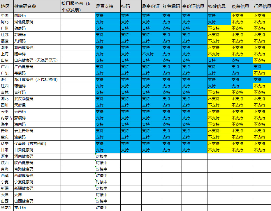 健康碼接口圖 健康碼接口圖
